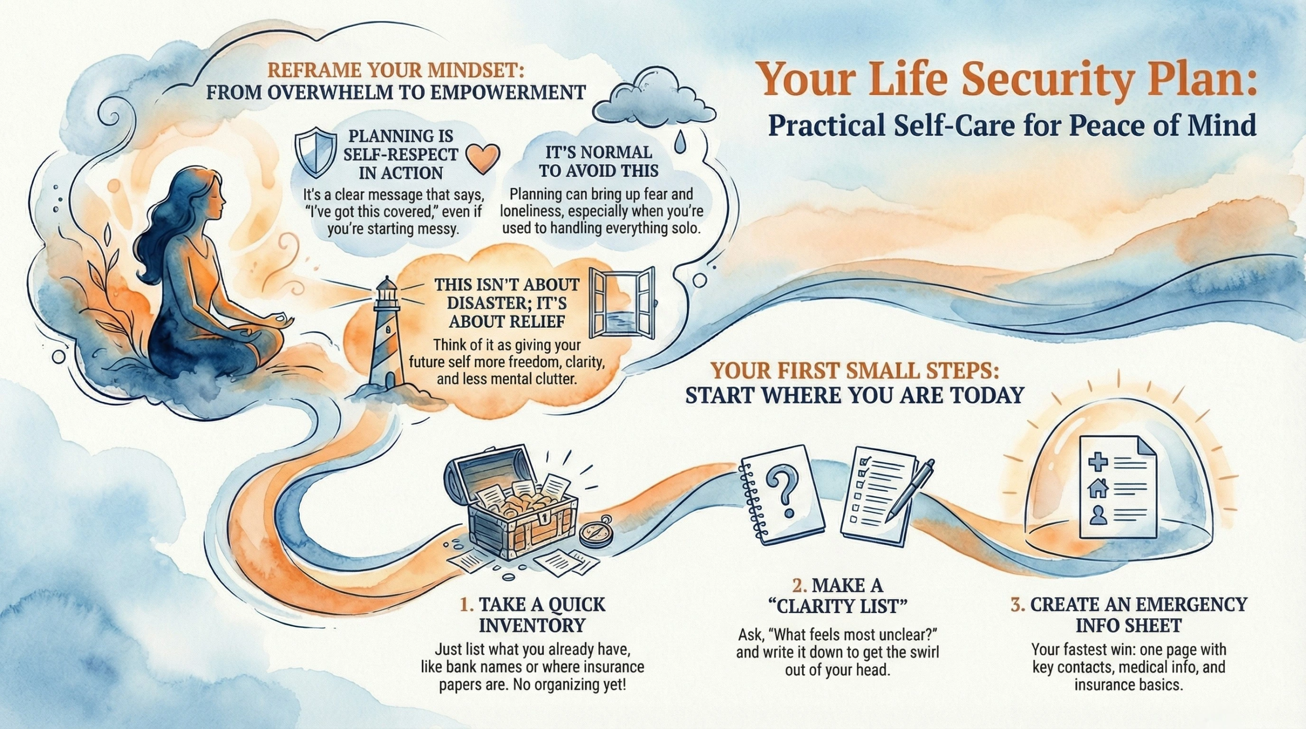 Illustrated infographic titled “Your Life Security Plan: Practical Self-Care for Peace of Mind,” showing mindset shifts and three action steps. It encourages reframing planning as self-respect and relief, not disaster, and outlines steps to start: take a quick inventory, make a clarity list, and create an emergency info sheet. Designed in calming tones with soft watercolor visuals to emphasize ease and empowerment in building a life security plan.